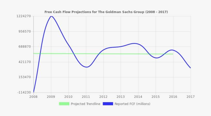 Free Cash Flow Trendline For Gs - Free Cash Flow, transparent png download