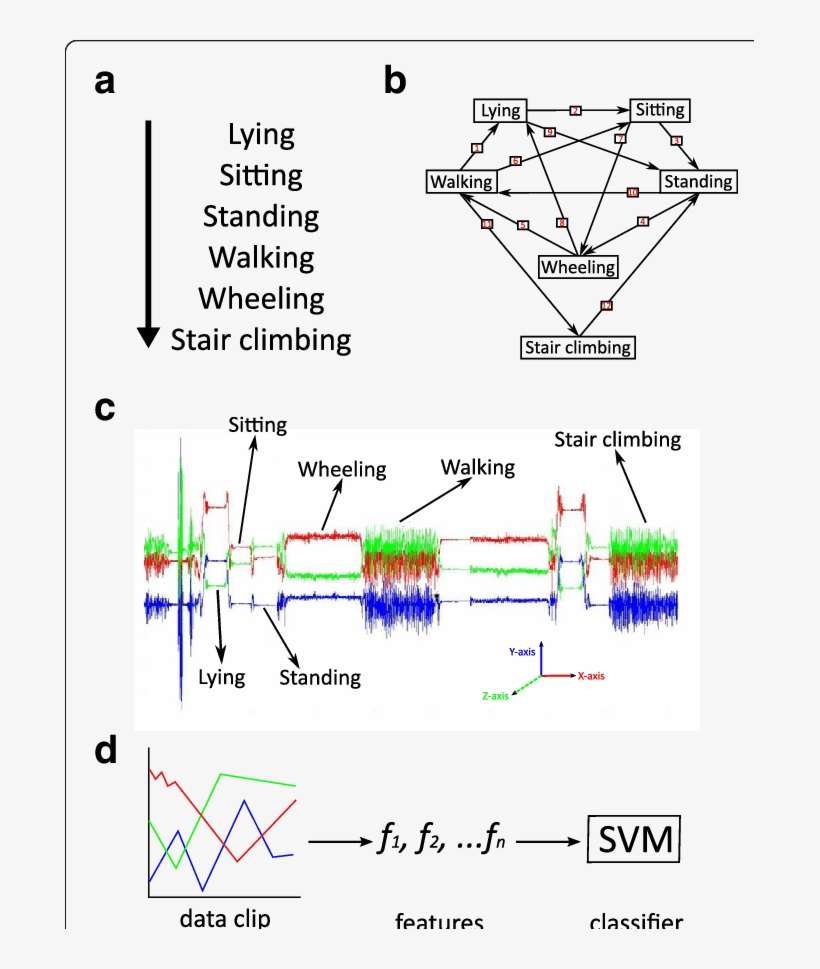 A At Home, Subjects Performed The Following Set Of - Diagram, transparent png download