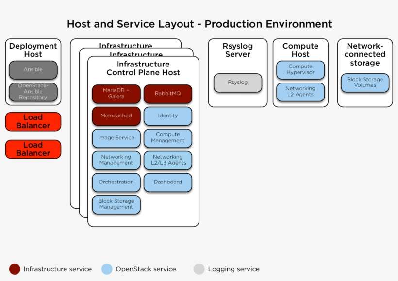 Images/arch Layout Production - Openstack Layout, transparent png download