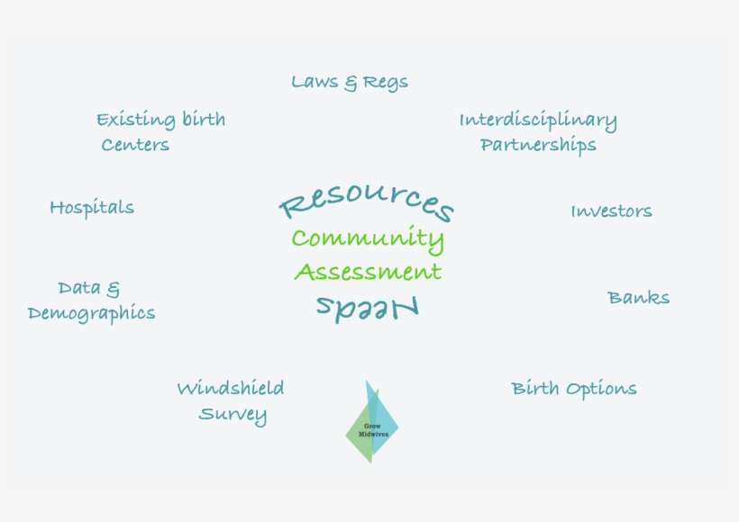 Community Needs Assessment - Needs Assessment, transparent png download