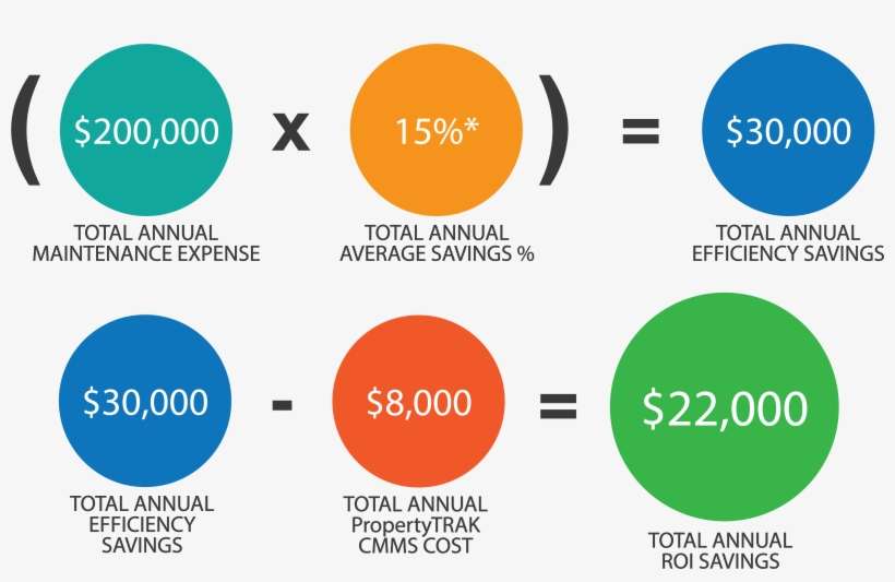 If You Have A Total Annual Maintenance Expense Of $200,000 - Return On Investment, transparent png download