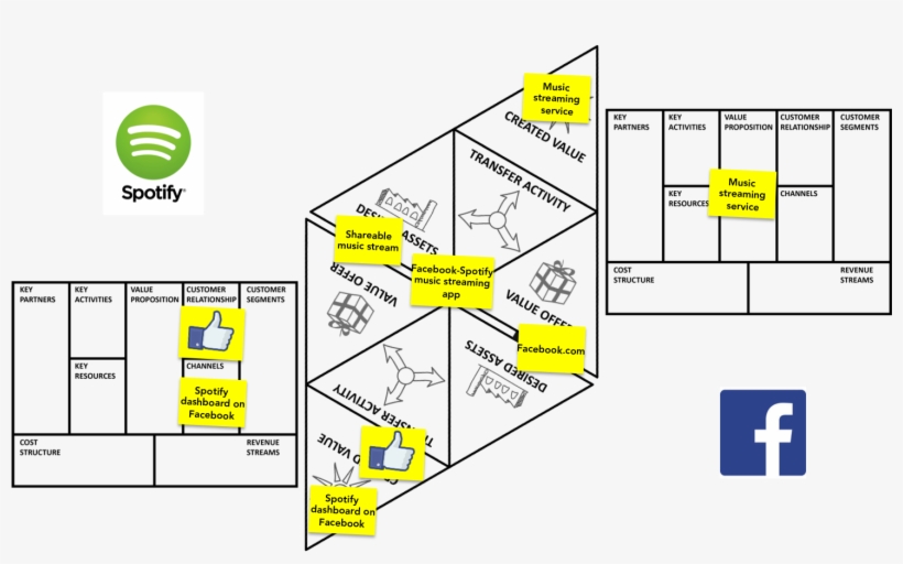 How Spotify Experiments With Partnership-enabled Business - Business Model Canvas, transparent png download