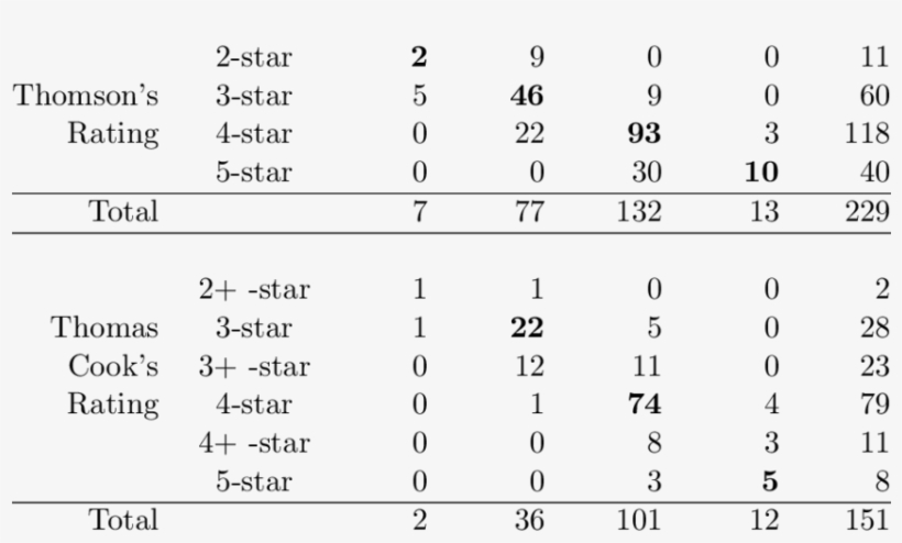 Cross Tabulation Of National Versus Operator Ratings - Number, transparent png download