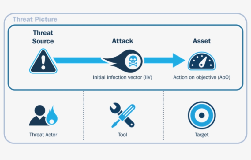 Figure1 Risks Threats Movingcloud 03052018 - Risk Threat Vulnerability Threat Actor, transparent png download