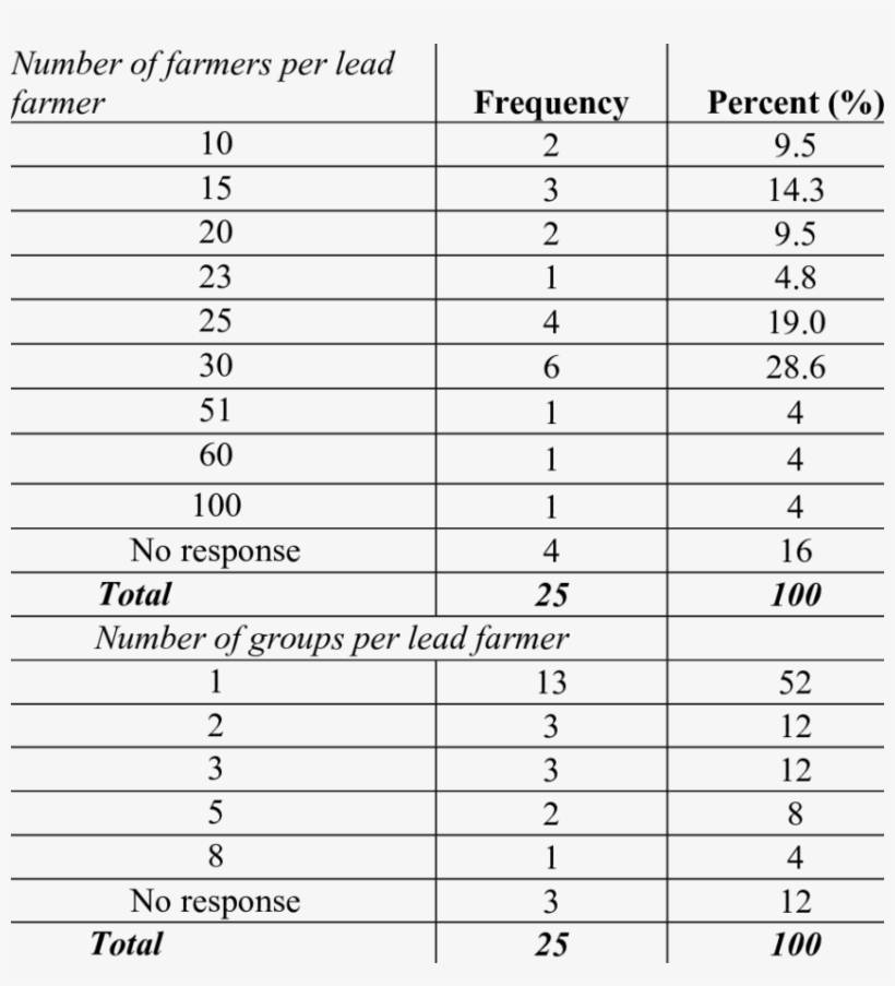 Frequency Distribution Of Number Of Farmers And Groups - Lucknow University Ba Exam Scheme 2018, transparent png download