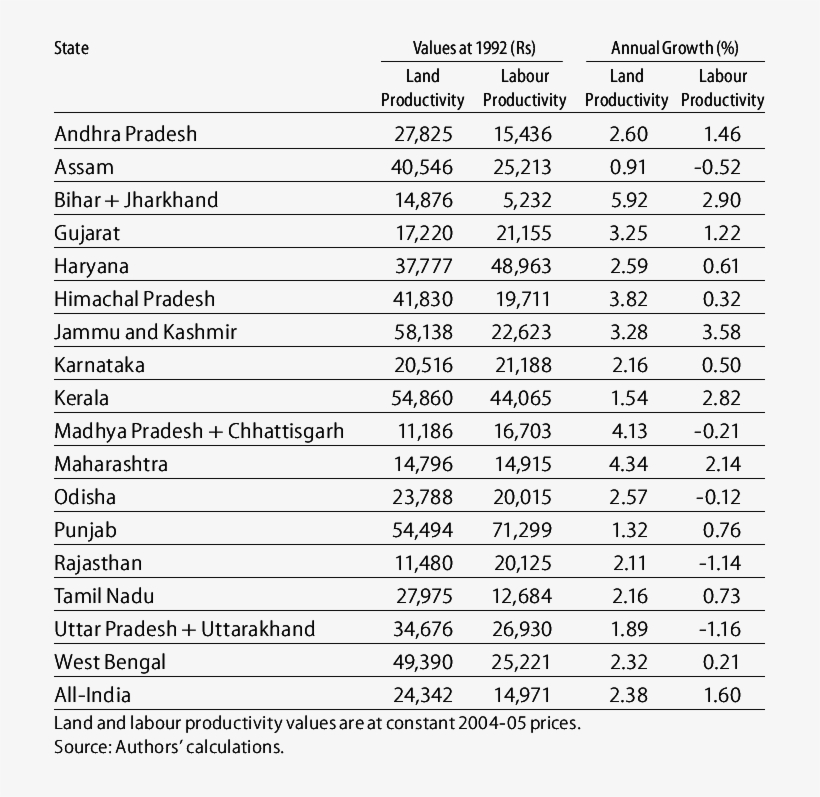 Land And Labour Productivity Growth In Indian Agriculture - Agriculture, transparent png download