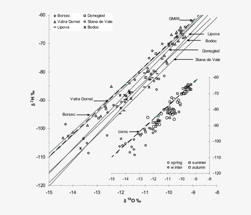 Meteoric Water Lines - Global Meteoric Water Line, transparent png download