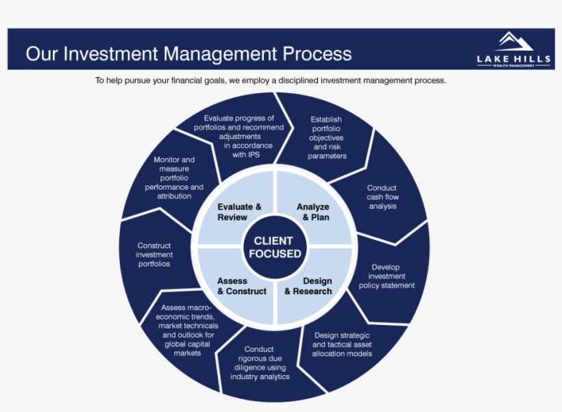 Investment Management - Wealth Management Investment Portfolio, transparent png download