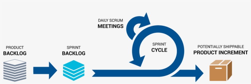 The Scrum Process - Agile Symbol PNG Image | Transparent PNG Free ...