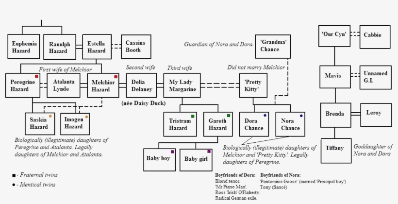 Wise Children Family Tree - Family Tree Lot Of Children, transparent png download