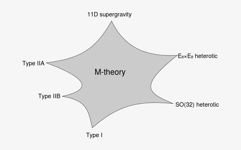 Limits Of M-theory - M-theory, transparent png download