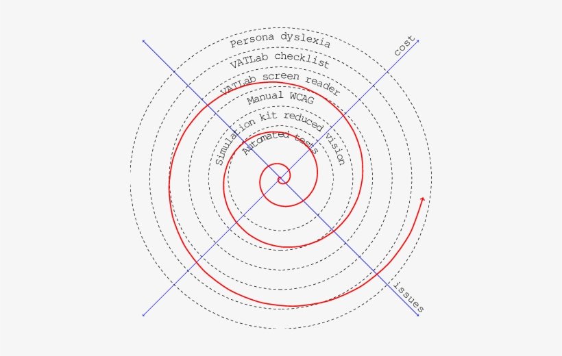Agile Accessibility Spiral - Circle, transparent png download