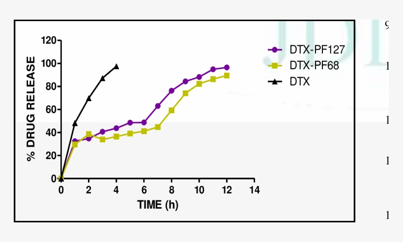 Drug Release From Dtx-loaded Sans - Plot, transparent png download