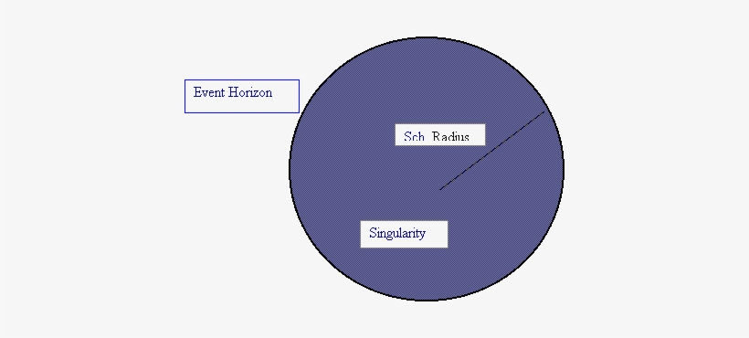 The Schwarzschild Radius Is The Distance From The Center - Circle, transparent png download