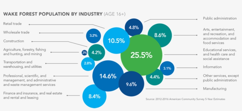 Population By Industry - Diagram, transparent png download