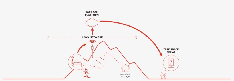 Antennas With Sony's Wireless Communication Technology - Diagram, transparent png download