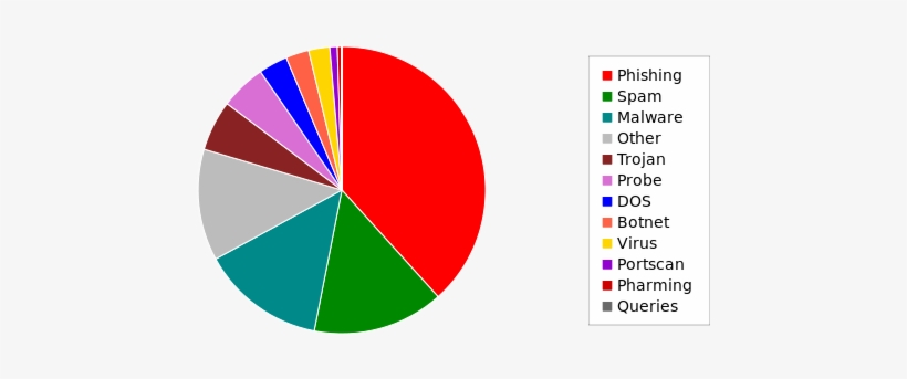 Total Number Of Incidents During The Reporting Period - Pie, transparent png download