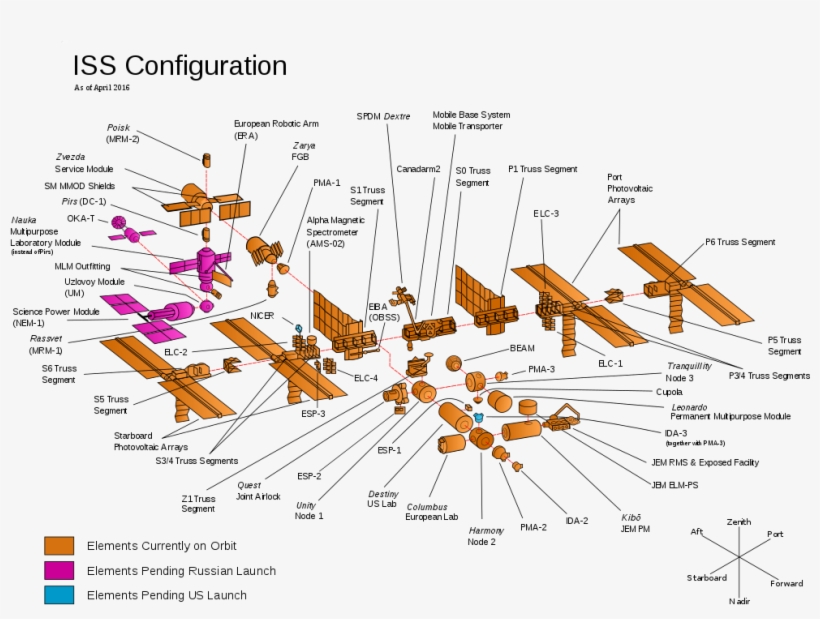 Iss Configuration Usa, transparent png download
