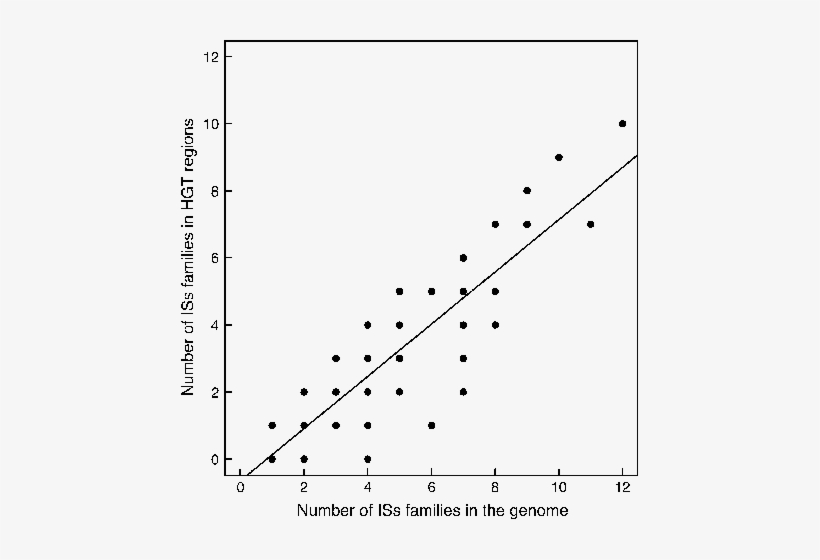 Scatter Plot Of The Number Of Iss Families In Hgt Regions - Number, transparent png download