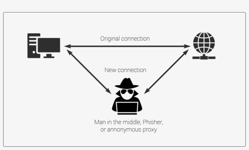 Man In The Middle Attack - Mitm Attack, transparent png download