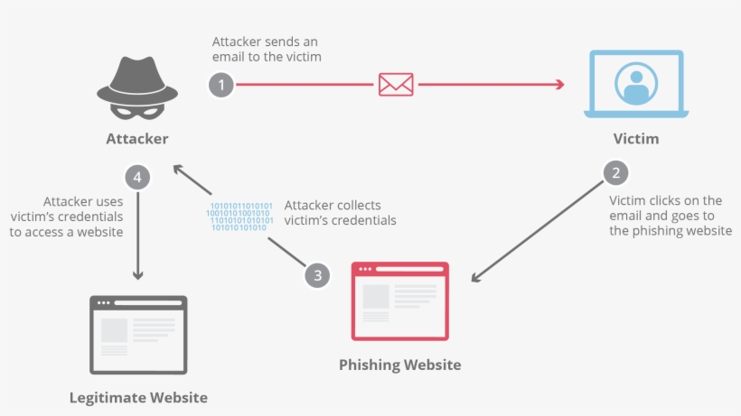 A Phishing Attack - Phishing Attack Diagram, transparent png download