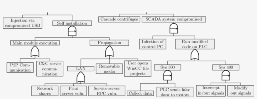 Dynamic Attack Tree Model Of The Stuxnet Attack - Attack Tree Model, transparent png download