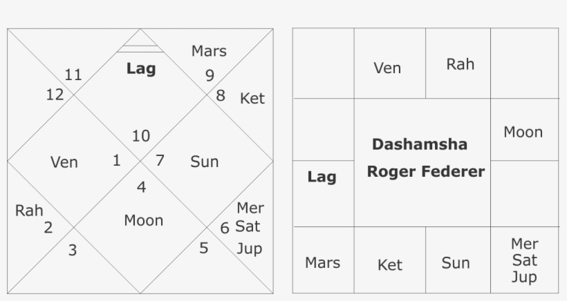 Astrological Predictions About Roger Federer - Astrology, transparent png download