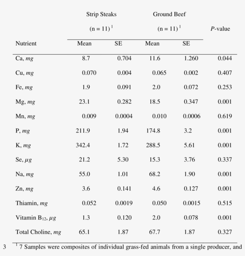 Vitamin And Mineral Content Of Raw Strip Steak And - Vitamin A Beef, transparent png download
