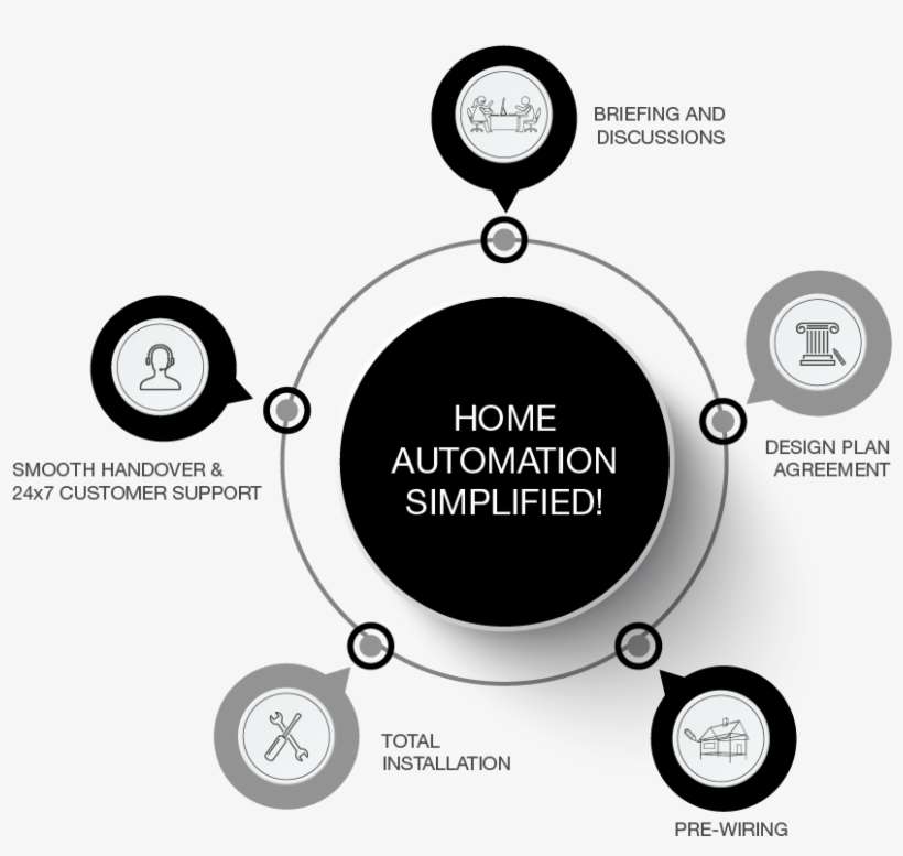 Our Process - Mahavir Sound Room, transparent png download