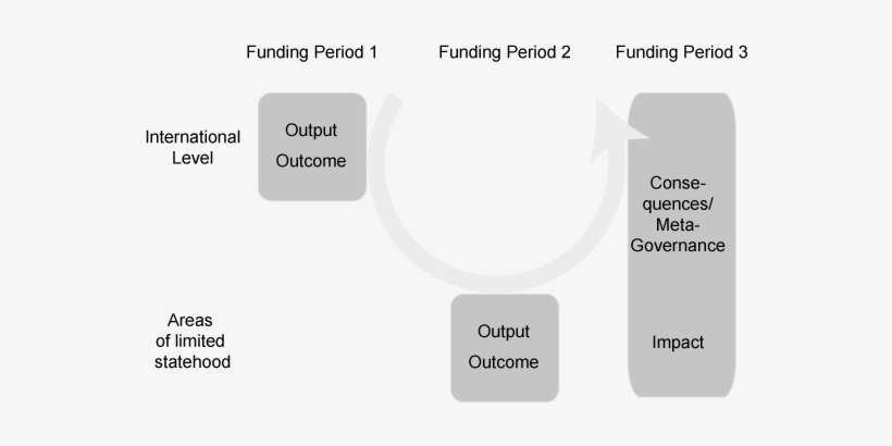 Development Of The Research Project - Research, transparent png download