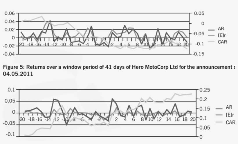 Returns Over A Window Period Of 41 Days Of Tata Motors - Diagram, transparent png download