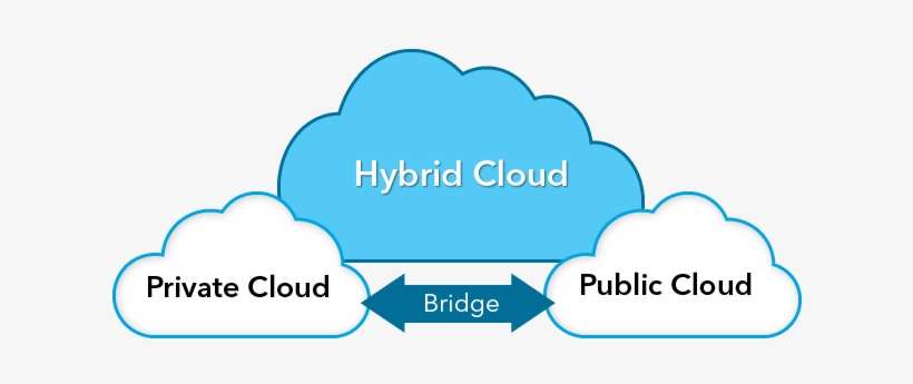 Variety Of Cloud Models Facilitate Use Of Cloud Computing - Types Of Cloud Computing Png, transparent png download