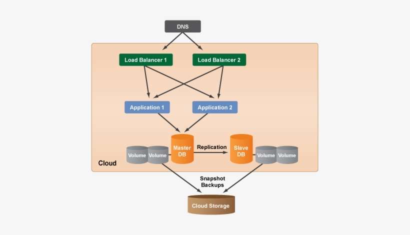 Cm System Architecture 3 - 3 Tier Backup Architecture, transparent png download