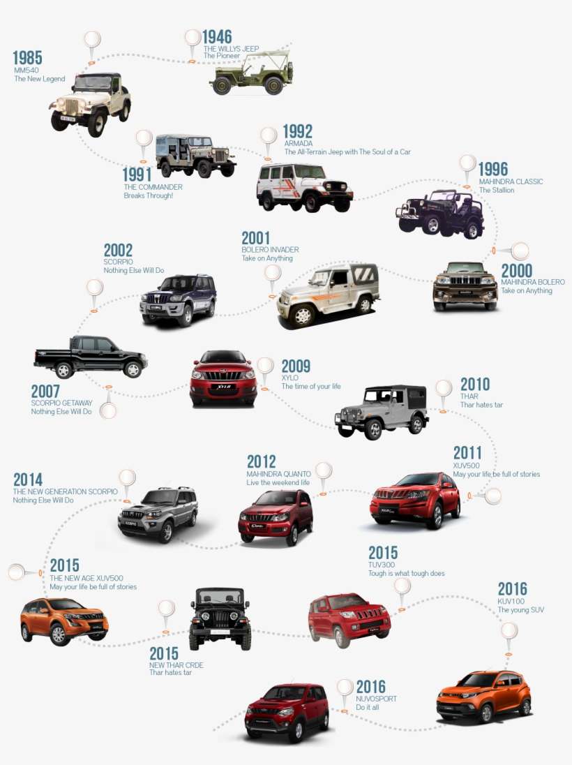 Mahindra Suv Story - Mahindra, transparent png download