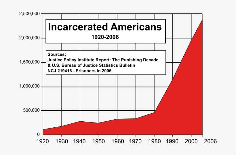 After All, Though The Us Represents Only 5 Percent - Us Prison Population, transparent png download