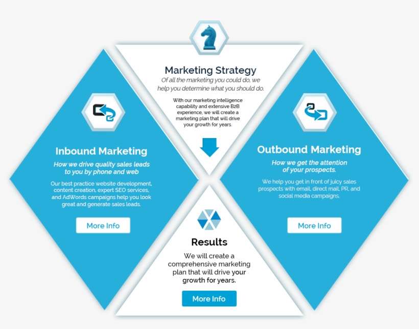 B2b Marketing Strategy, Inbound Marketing & Outbound - Strategy, transparent png download
