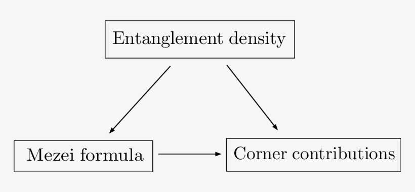 The Triangle Of Recent Studies On The Shape Dependence - Diagram, transparent png download