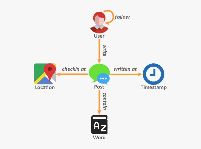 Schema Of A General Heterogeneous Social Network - Social Network, transparent png download