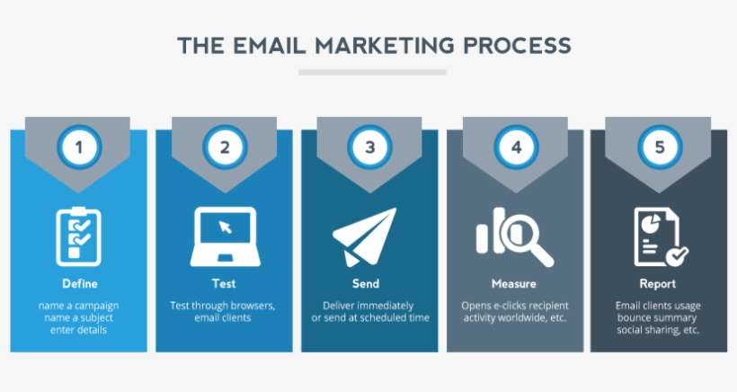 Email Marketing Campaign Process, transparent png download