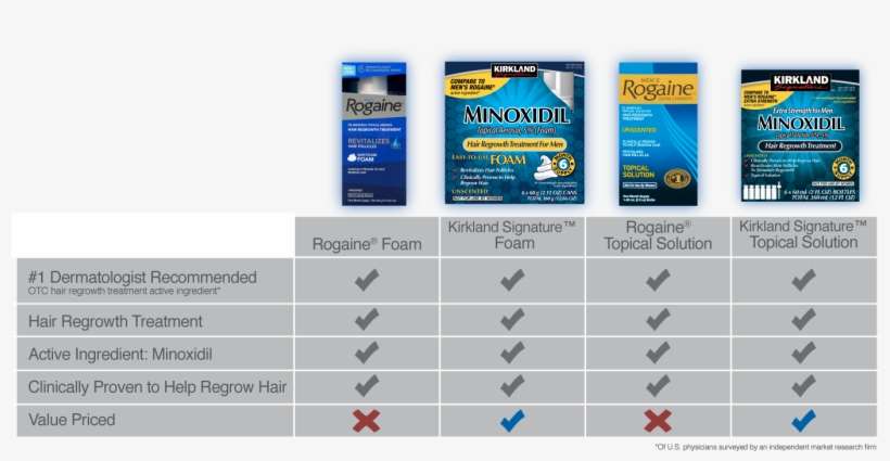Made In Israel - Rogaine Foam 5% Hair Regrowth Treatment 3 Month Supply, transparent png download