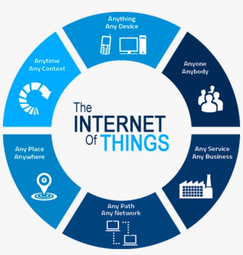 Apptricity's Software Solutions Utilize The Most Current - Iot Applications, transparent png download
