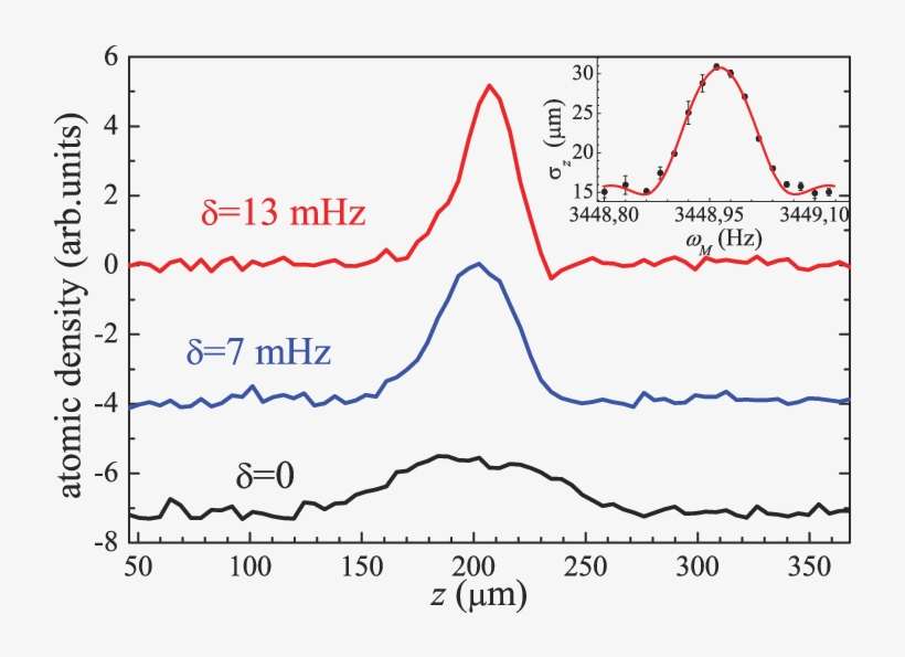 Effect Of The Resonant Am Technique On The Atomic Cloud - Resonance, transparent png download