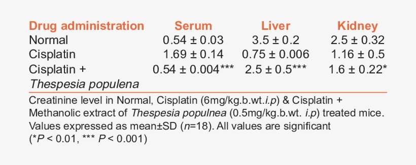 Effect Of Thespesia Populnea On Creatinine Level In - Alkoholabbau, transparent png download