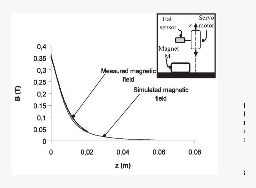 Simulated Magnetic Induction Produced By A Single Magnet - Diagram, transparent png download