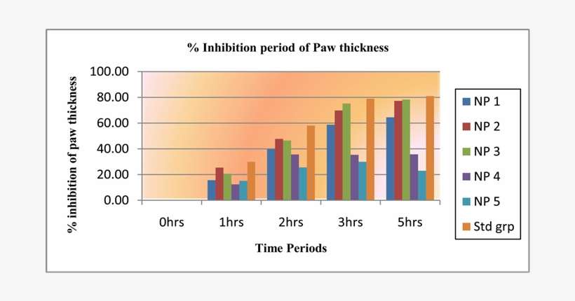 % Inhibition Of Paw Thickness - Diagram, transparent png download