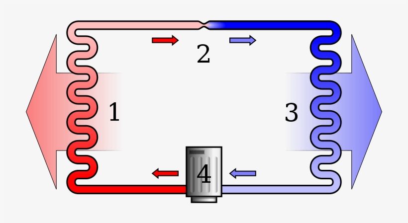 1) Condensing Coil, 2) Expansion Valve, 3) Evaporator - Buzdolabının Çalışma Prensibi Fizik, transparent png download