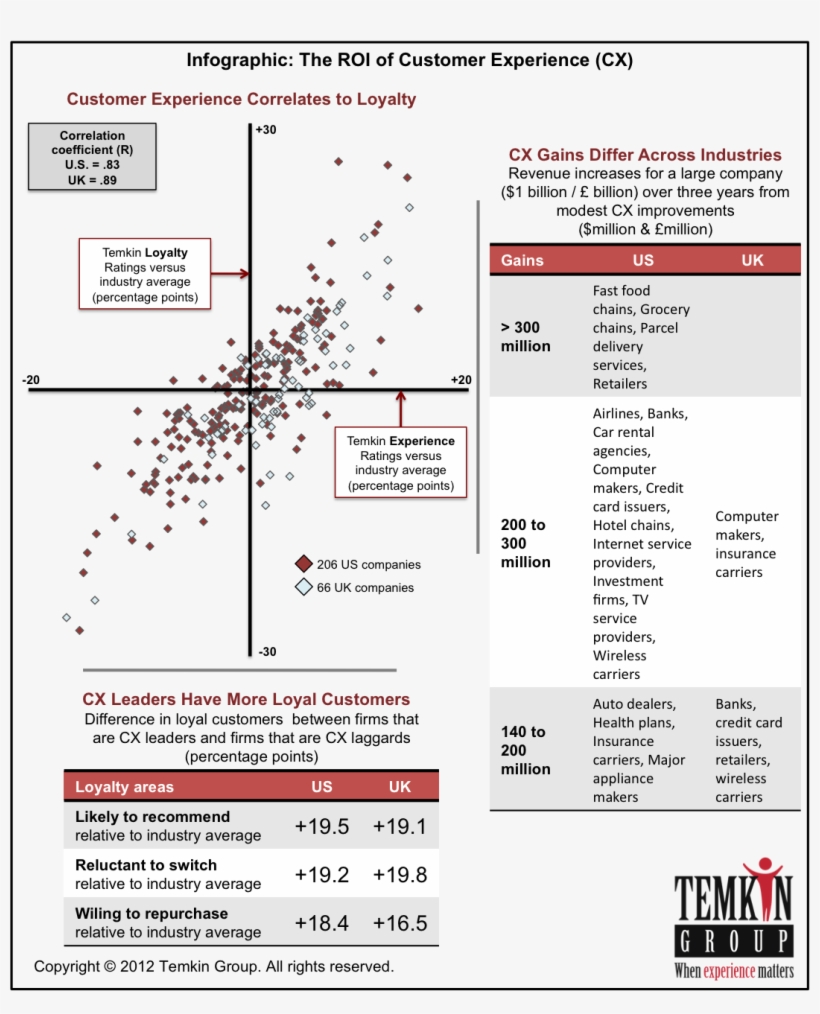 Customer Experience Roi Model, transparent png download