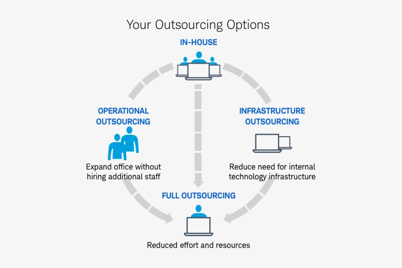 Outsourcing Options Graphic - Education, transparent png download