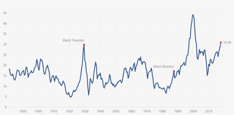 Incredibly Bullish - S&p 500 Pe Ratio, transparent png download