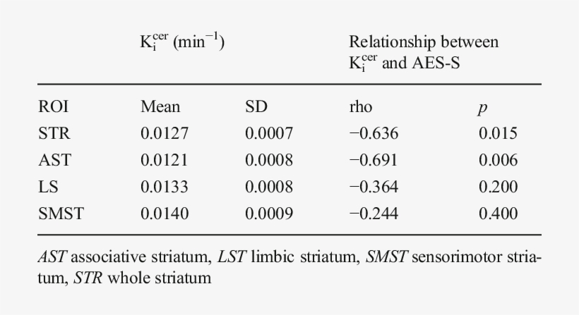 Dopamine Synthesis Capacity In Each Roi And The Relationships - Number, transparent png download